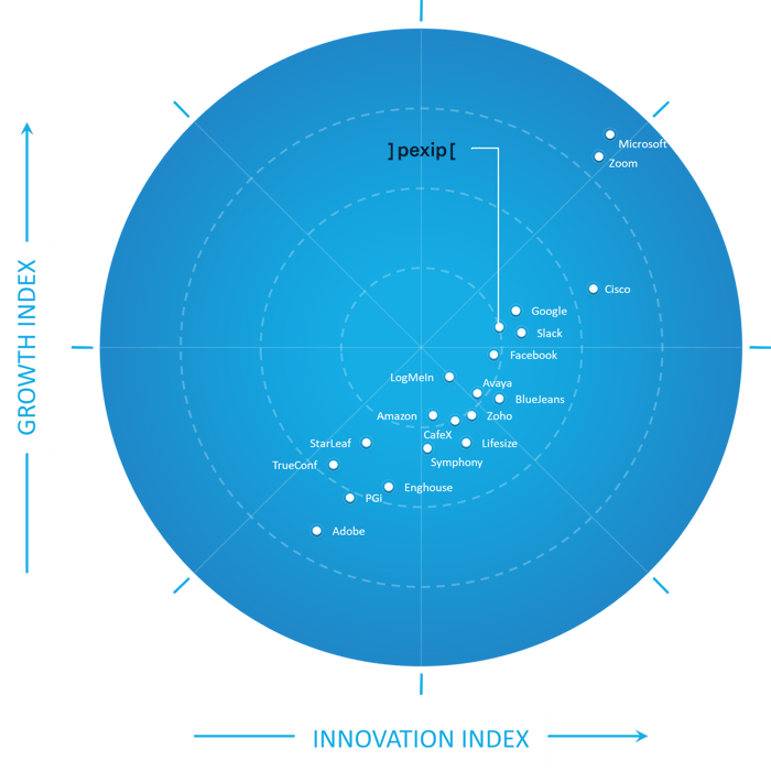 Pexip recognized by Frost & Sullivan as a Growth and Innovation Leader in the 2020 Frost Radar™ for cloud meetings and team collaboration services