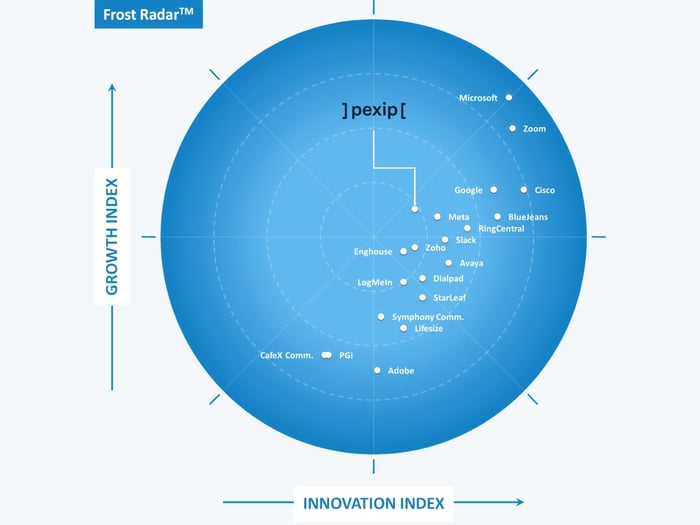 Pexip recognized by Frost & Sullivan as a Growth and Innovation Leader in the 2021 Frost Radar™ for Cloud Meetings and Team Collaboration Services