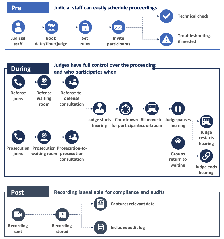 Pexip virtual courts - designed workflow