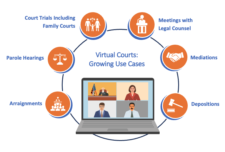 Virtual courts use cases