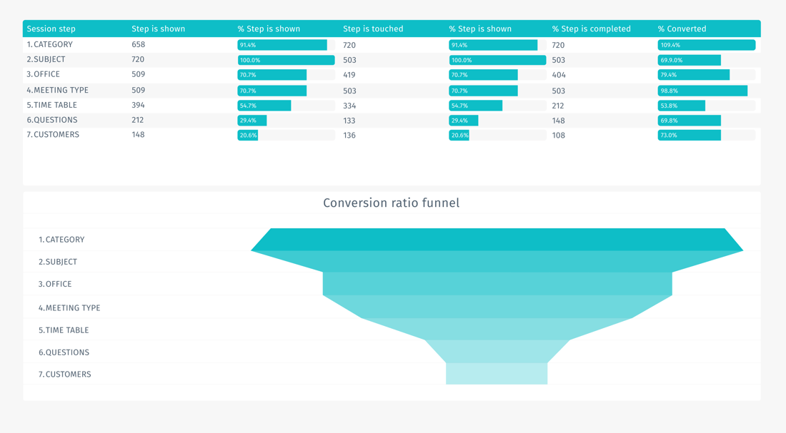 Conversion analytics 2