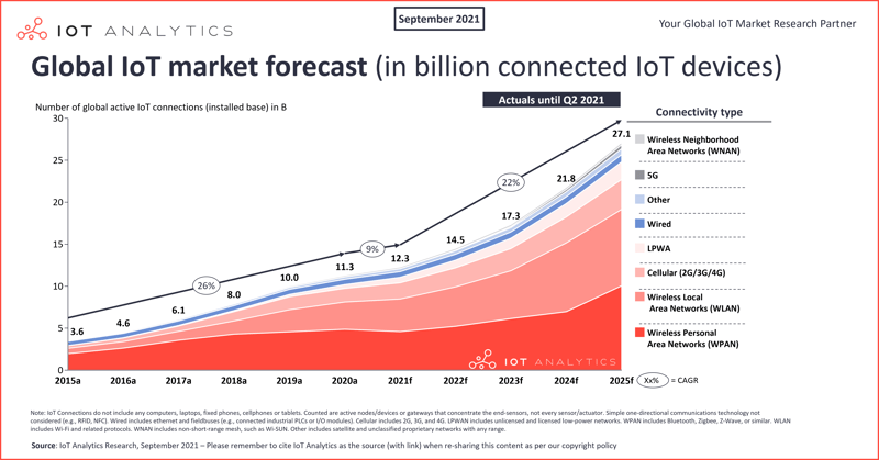 Global-IoT-market-forecast-in-billion-connected-iot-devices-min