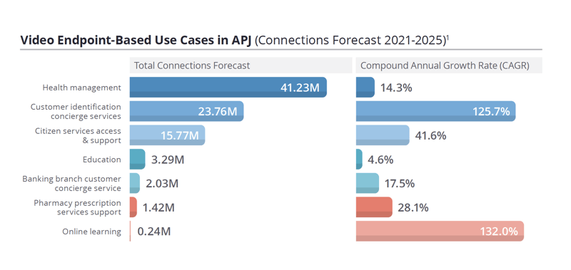 IDC APAC video growth projections