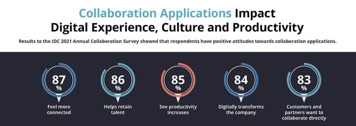 IDC attitudes towards collabortion applications video