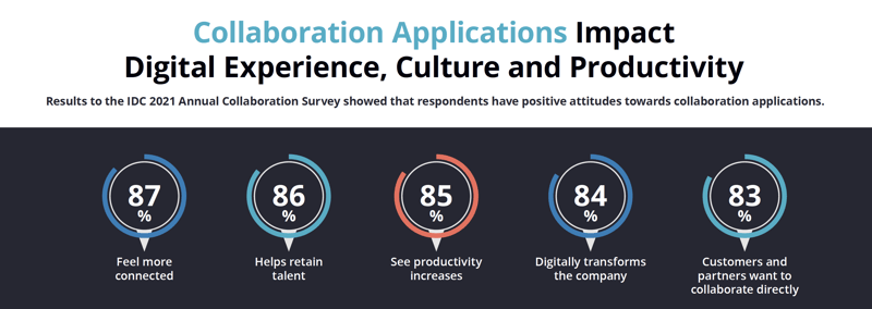 IDC attitudes towards collabortion applications video