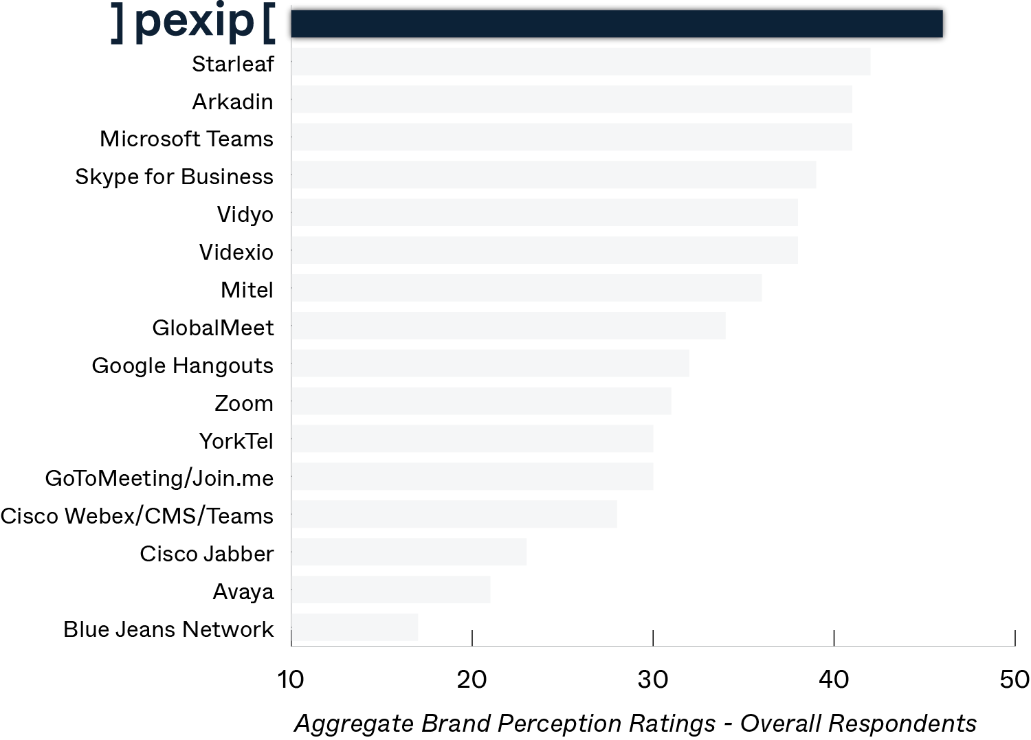 Pexipは企業のビデオ会議ユーザーの評価ランキング第1位