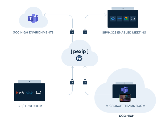 Join meetings in GCC High with FedRAMP Authorized interop