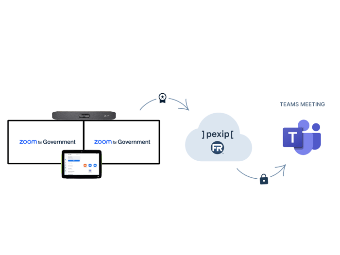 Use Zoom for Government Rooms to join Teams meetings – all in a FedRAMP Authorized environment