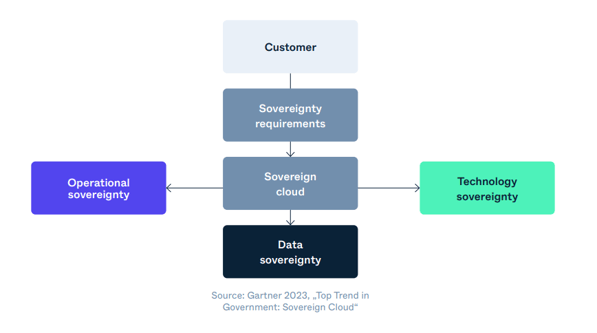 Digital-sov-gartner