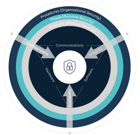 security-cia-triad