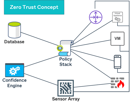 zero trust concept