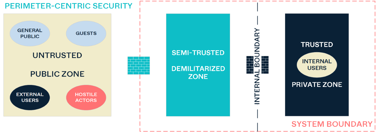 zero trust perimeter centric security
